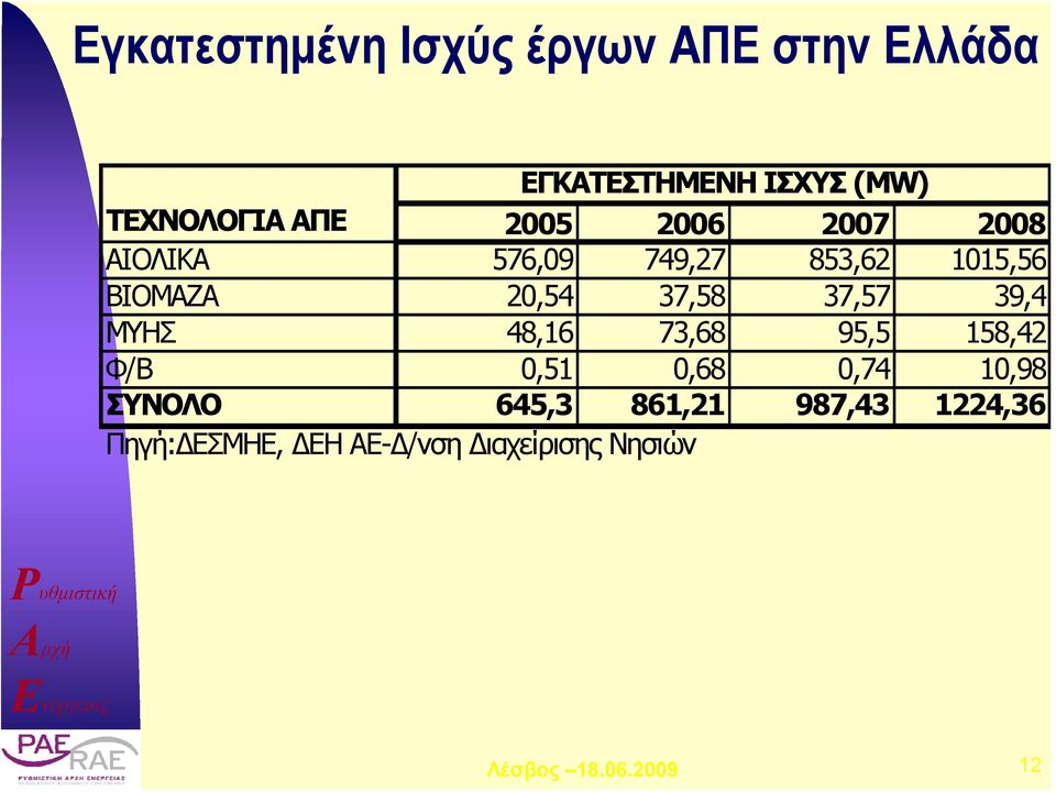 ΒΙΟΜΑΖΑ 20,54 37,58 37,57 39,4 ΜΥΗΣ 48,16 73,68 95,5 158,42 Φ/Β 0,51 0,68