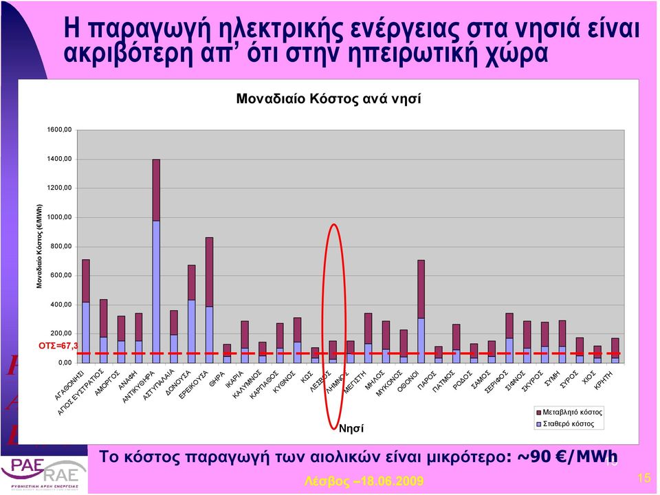 ΑΣΤΥΠΑΛΑΙΑ ΔΟΝΟΥΣΑ ΕΡΕΙΚΟΥΣΑ ΘΗΡΑ ΙΚΑΡΙΑ ΚΑΛΥΜΝΟΣ ΚΑΡΠΑΘΟΣ ΚΥΘΝΟΣ ΚΩΣ ΛΕΣΒΟΣ ΛΗΜΝΟΣ ΜΕΓΙΣΤΗ ΜΗΛΟΣ ΜΥΚΟΝΟΣ ΟΘΟΝΟΙ ΠΑΡΟΣ ΠΑΤΜΟΣ ΡΟΔΟΣ