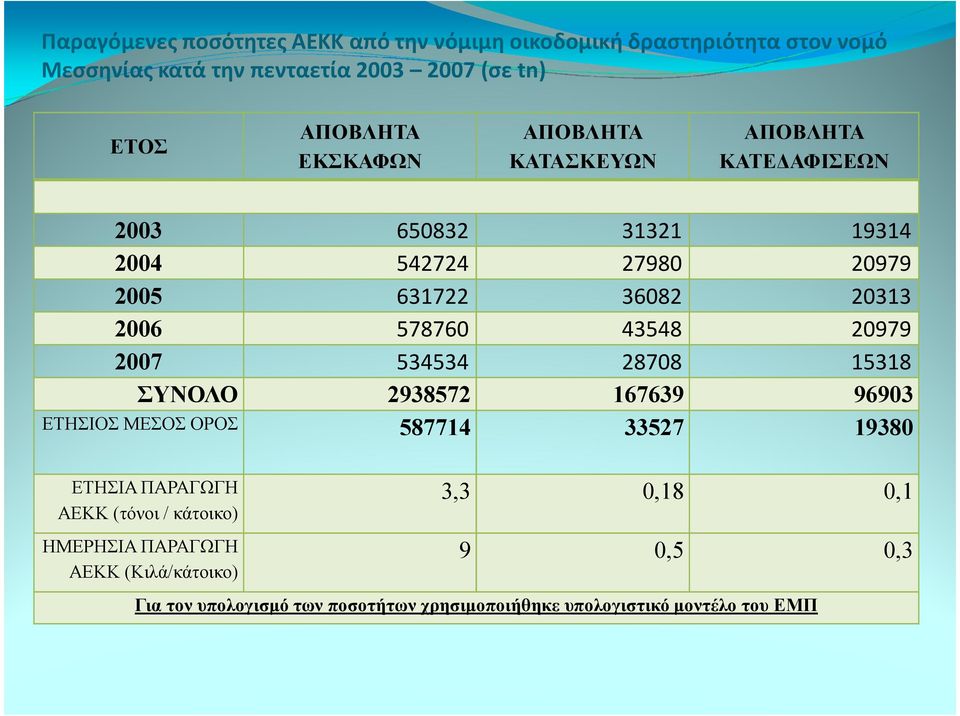 43548 20979 2007 534534 28708 15318 ΣΥΝΟΛΟ 2938572 167639 96903 ΕΤΗΣΙΟΣ ΜΕΣΟΣ ΟΡΟΣ 587714 33527 19380 ΕΤΗΣΙΑ ΠΑΡΑΓΩΓΗ ΑΕΚΚ (τόνοι /