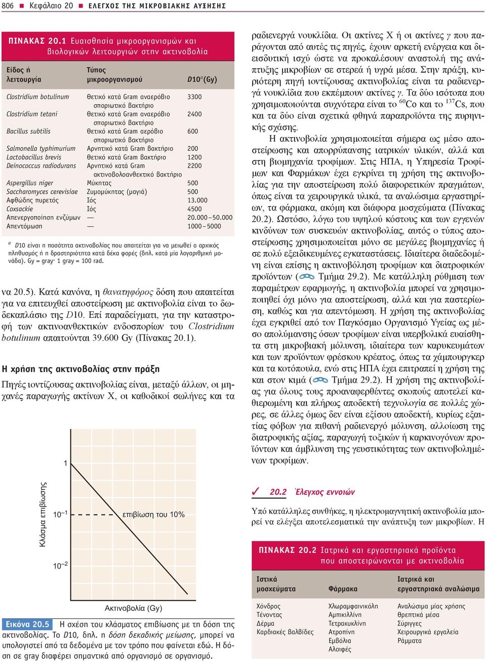 Clostridium tetani Θετικό κατά Gram αναερόβιο 2400 σποριωτικό βακτήριο Bacillus subtilis Θετικό κατά Gram αερόβιο 600 σποριωτικό βακτήριο Salmonella typhimurium Αρνητικό κατά Gram βακτήριο 200