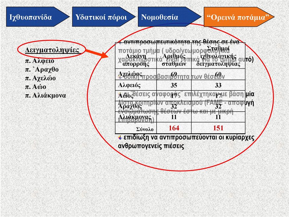 Αχελώο οδική προσβασιμότητα 69 των θέσεων 60 π. Αώο Αλφειός 35 33 π.