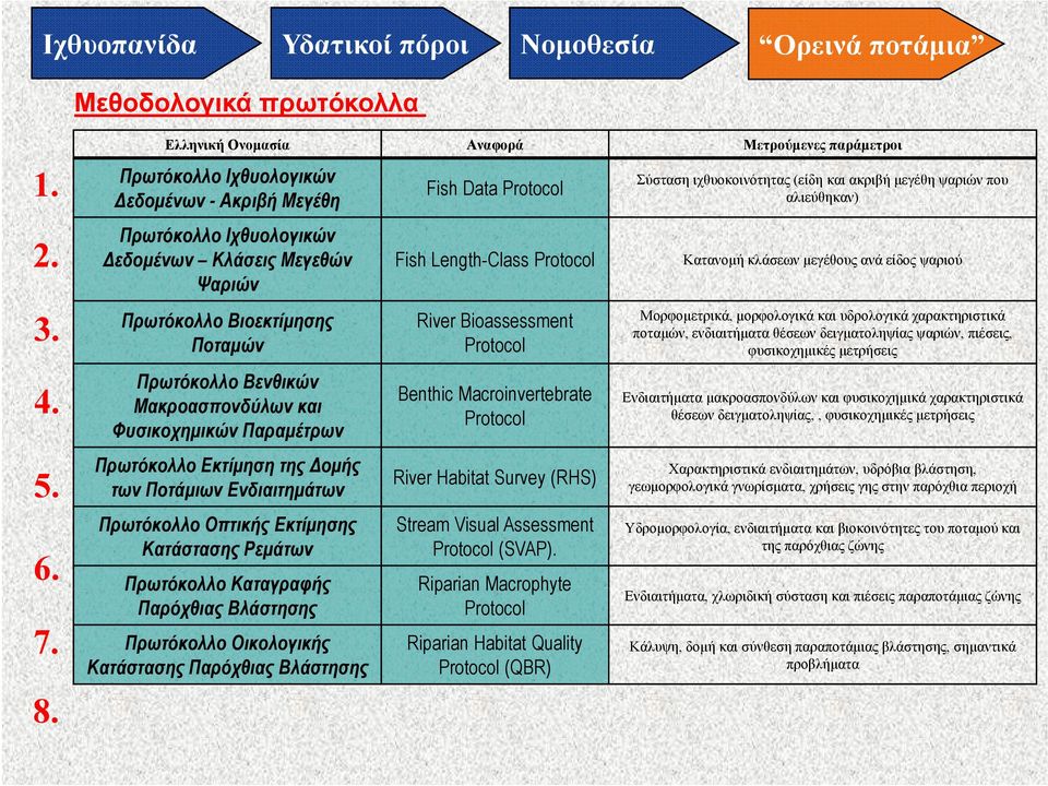 Μακροασπονδύλων και Φυσικοχημικών Παραμέτρων Fish Length-Class Protocol River Bioassessment Protocol Σύσταση ιχθυοκοινότητας (είδη και ακριβή μεγέθη ψαριών που αλιεύθηκαν) Κατανομή κλάσεων μεγέθους