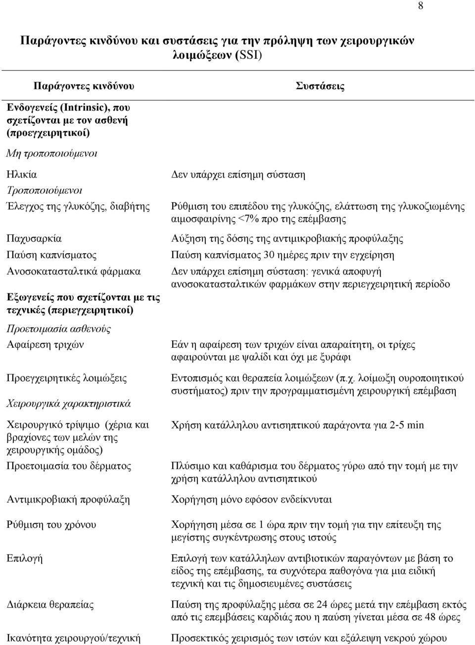 ασθενούς Αφαίρεση τριχών Προεγχειρητικές λοιμώξεις Χειρουργικά χαρακτηριστικά Χειρουργικό τρίψιμο (χέρια και βραχίονες των μελών της χειρουργικής ομάδος) Προετοιμασία του δέρματος Αντιμικροβιακή