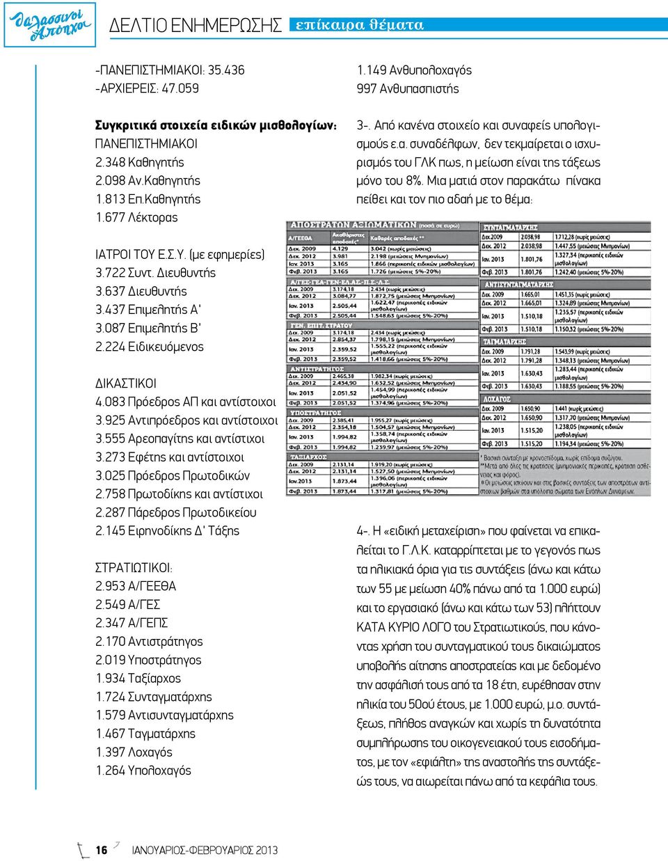 Μια ματιά στον παρακάτω πίνακα πείθει και τον πιο αδαή με το θέμα: ΙΑΤΡΟΙ ΤΟΥ Ε.Σ.Υ. (με εφημερίες) 3.722 Συντ. Διευθυντής 3.637 Διευθυντής 3.437 Επιμελητής Α' 3.087 Επιμελητής Β' 2.