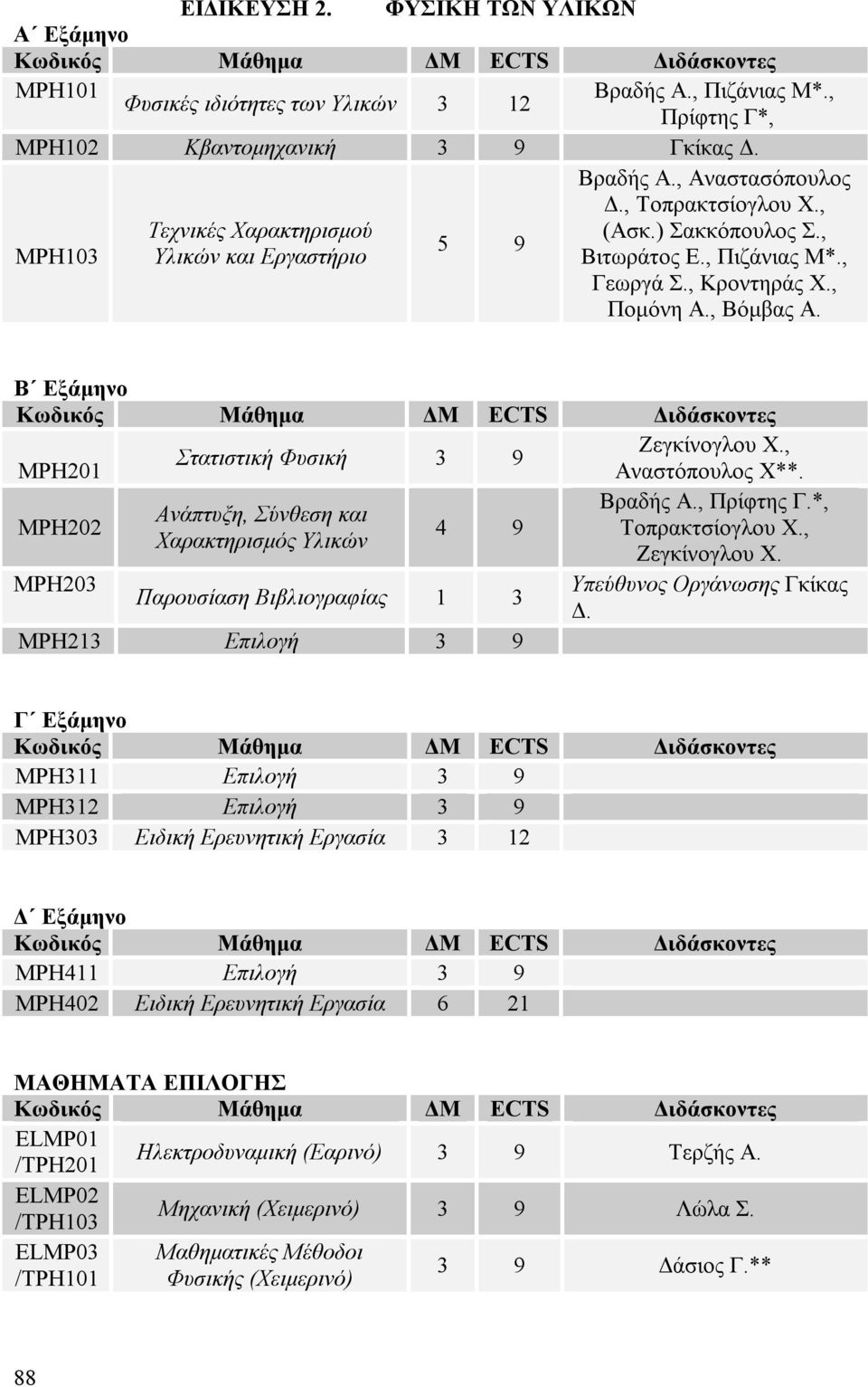 Β Εξάμηνο Κωδικός Μάθημα ΔΜ ECTS Διδάσκοντες Ζεγκίνογλου Χ., Στατιστική Φυσική 3 9 MPH201 Αναστόπουλος Χ**. MPH202 Βραδής Α., Πρίφτης Γ.*, Ανάπτυξη, Σύνθεση και 4 9 Τοπρακτσίογλου Χ.