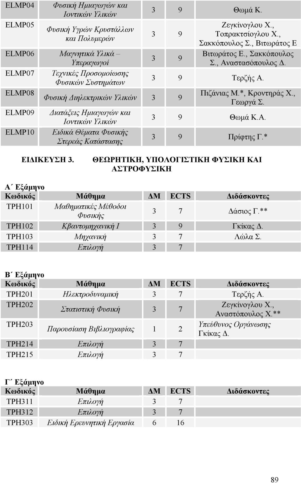 ELMP08 Φυσική Διηλεκτρικών Υλικών 3 9 ELMP09 ELMP10 Διατάξεις Ημιαγωγών και Ιοντικών Υλικών Ειδικά Θέματα Φυσικής Στερεάς Κατάστασης Πιζάνιας Μ.*, Κροντηράς Χ., Γεωργά Σ. 3 9 Θωμά Κ.Α. 3 9 Πρίφτης Γ.