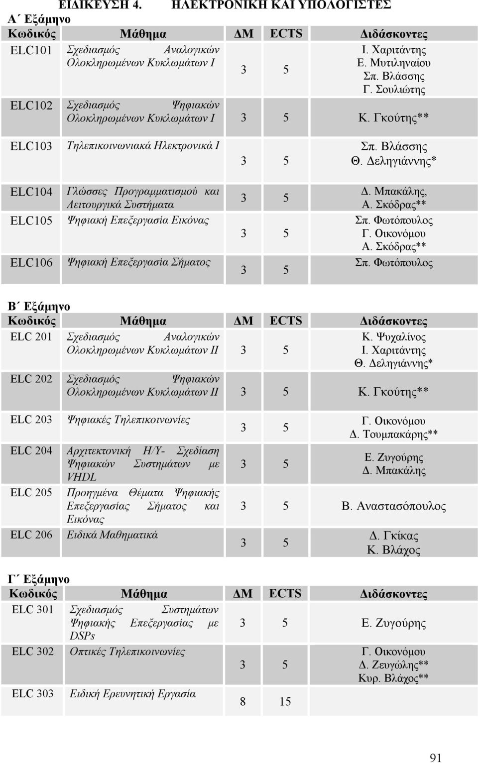 Δεληγιάννης* ELC104 ELC105 ELC106 Γλώσσες Προγραμματισμού και Λειτουργικά Συστήματα Ψηφιακή Επεξεργασία Εικόνας Ψηφιακή Επεξεργασία Σήματος 3 5 3 5 3 5 Δ. Μπακάλης, Α. Σκόδρας** Σπ. Φωτόπουλος Γ.