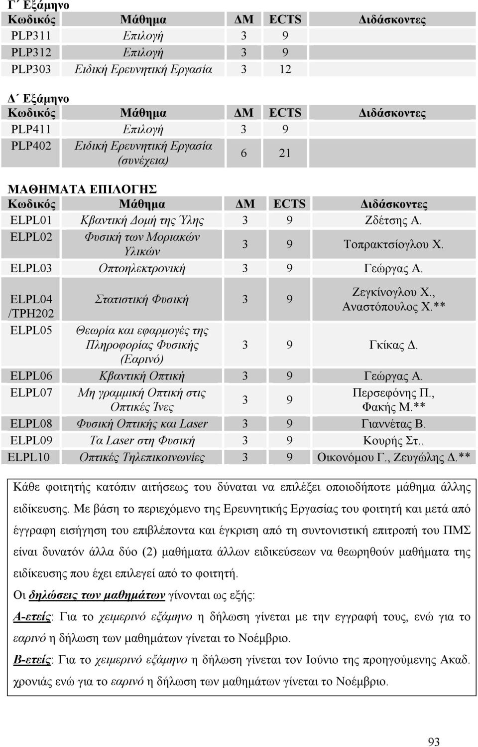 ELPL03 Οπτοηλεκτρονική 3 9 Γεώργας Α. ELPL04 /TPH202 ELPL05 Στατιστική Φυσική 3 9 Θεωρία και εφαρμογές της Πληροφορίας Φυσικής (Εαρινό) Ζεγκίνογλου Χ., Αναστόπουλος Χ.** 3 9 Γκίκας Δ.