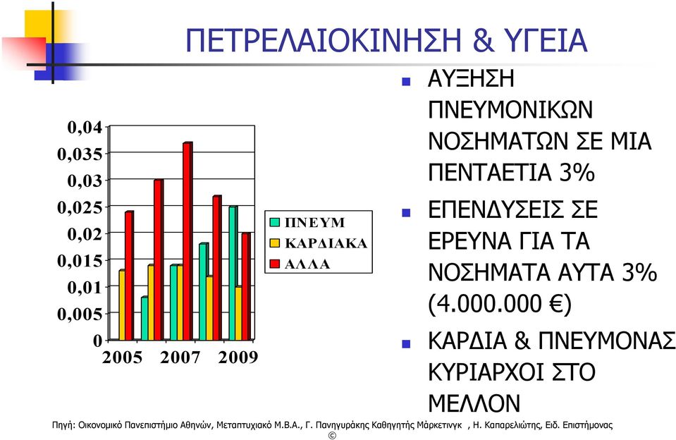 ΝΟΣΗΜΑΤΩΝ ΣΕ ΜΙΑ ΠΕΝΤΑΕΤΙΑ 3% ΕΠΕΝΔΥΣΕΙΣ ΣΕ ΕΡΕΥΝΑ ΓΙΑ ΤΑ