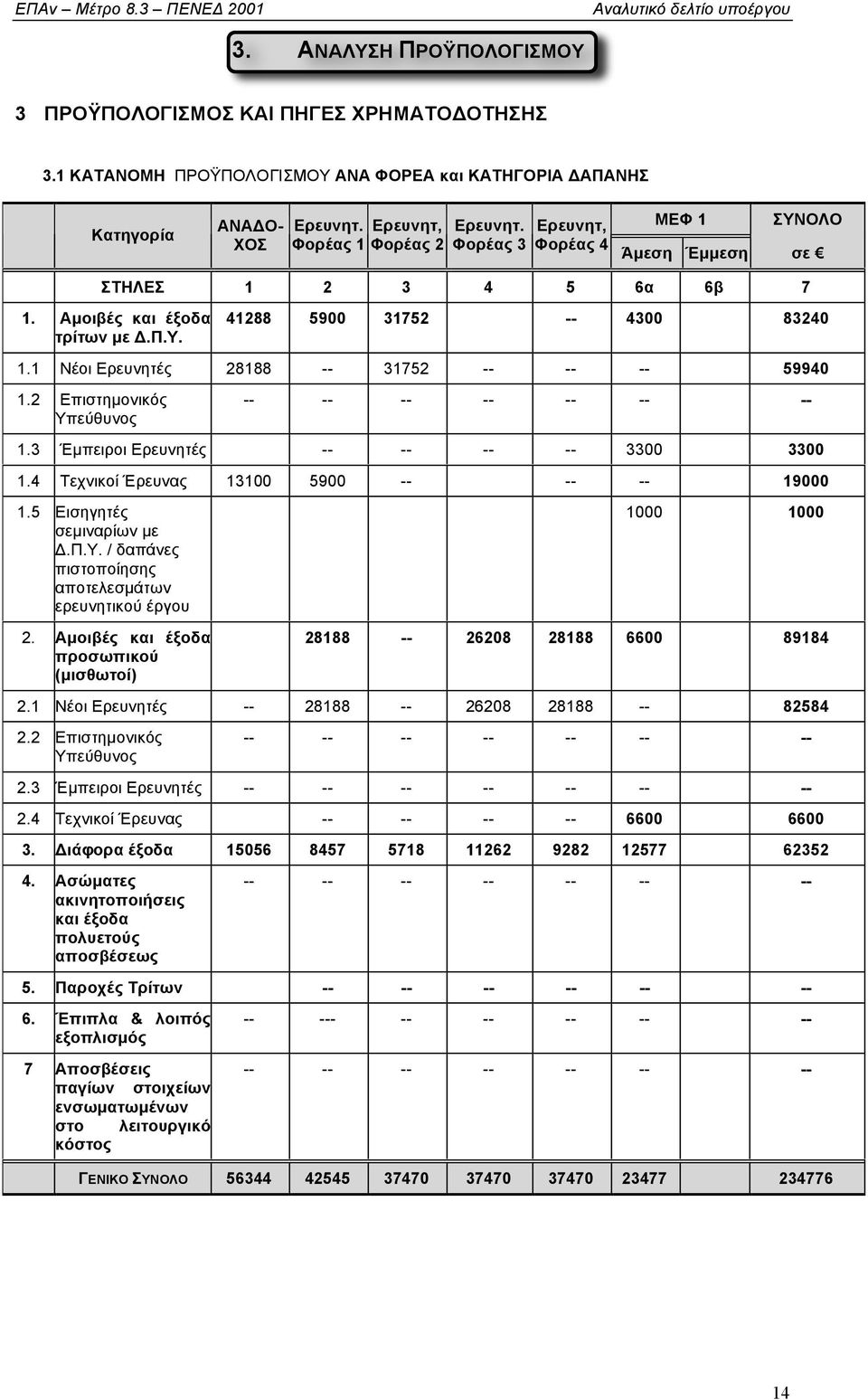 1 Νέοι Ερευνητές 28188 -- 31752 -- -- -- 59940 1.2 Επιστηµονικός Υπεύθυνος -- -- -- -- -- -- -- 1.3 Έµπειροι Ερευνητές -- -- -- -- 3300 3300 1.4 Τεχνικοί Έρευνας 13100 5900 -- -- -- 19000 1.