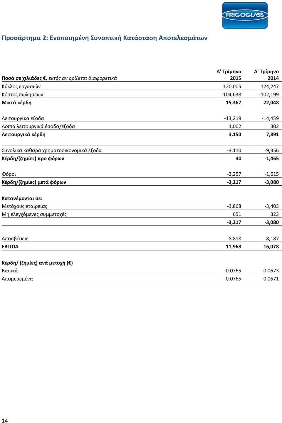 χρηματοοικονομικά έξοδα -3,110-9,356 Κέρδη/(ζημίες) προ φόρων 40-1,465 Φόροι -3,257-1,615 Κέρδη/(ζημίες) μετά φόρων -3,217-3,080 Κατανέμονται σε: Μετόχους εταιρείας