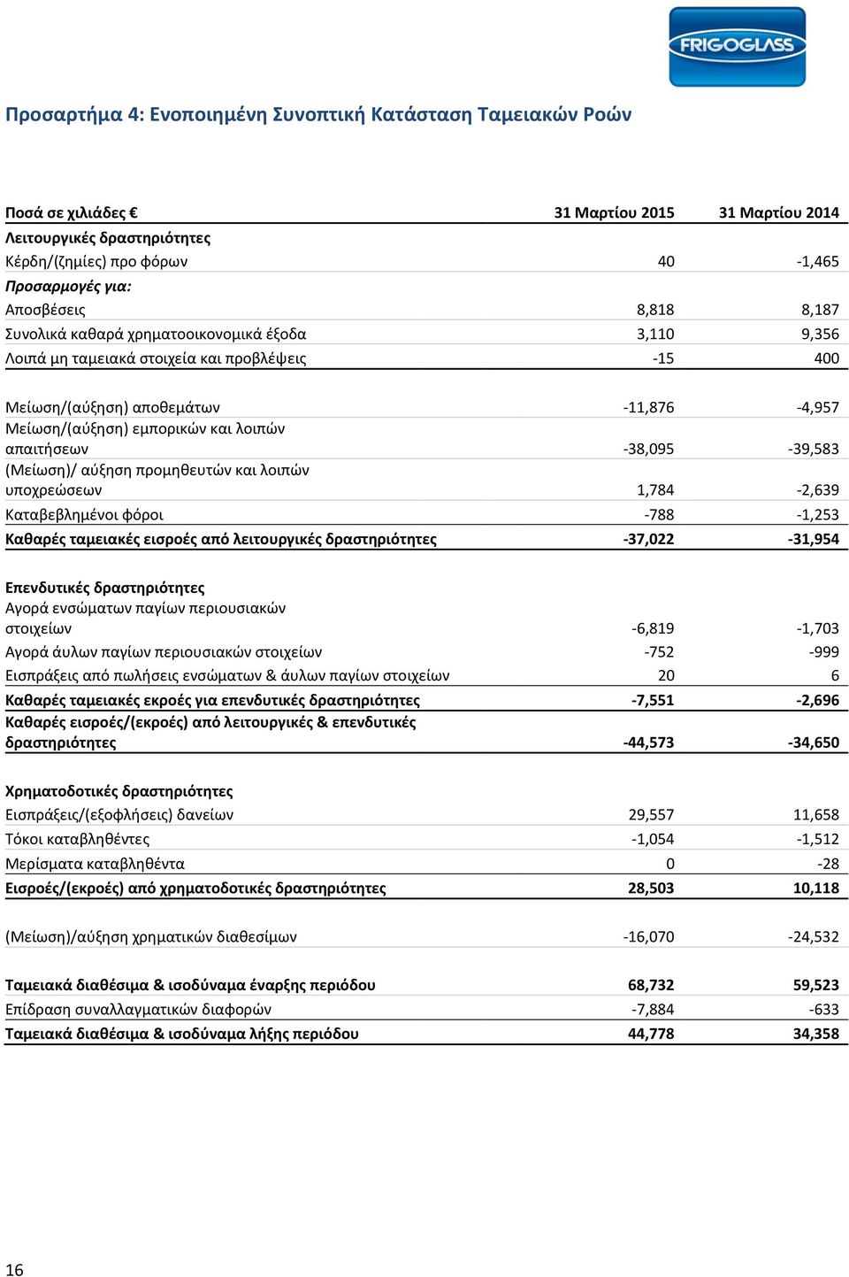 απαιτήσεων -38,095-39,583 (Μείωση)/ αύξηση προμηθευτών και λοιπών υποχρεώσεων 1,784-2,639 Καταβεβλημένοι φόροι -788-1,253 Καθαρές ταμειακές εισροές από λειτουργικές δραστηριότητες -37,022-31,954