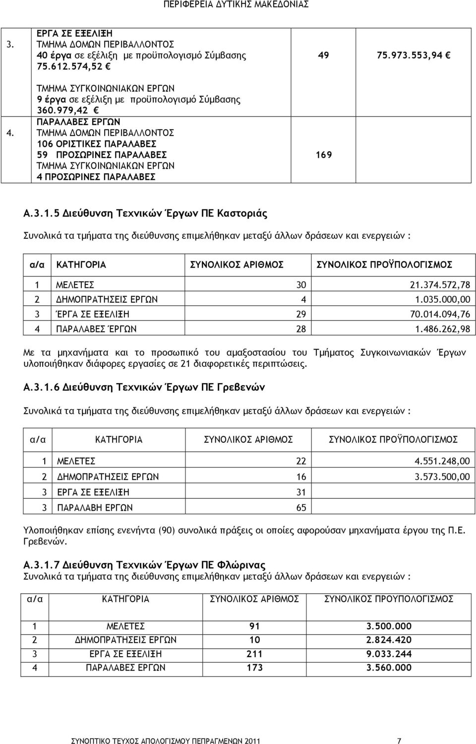 6 ΟΡΙΣΤΙΚΕΣ ΠΑΡΑΛΑΒΕΣ 59 ΠΡΟΣΩΡΙΝΕΣ ΠΑΡΑΛΑΒΕΣ ΤΜΗΜΑ ΣΥΓΚΟΙΝΩΝΙΑΚΩΝ ΕΡΓΩΝ 4 ΠΡΟΣΩΡΙΝΕΣ ΠΑΡΑΛΑΒΕΣ 49 75.973.553,94 16