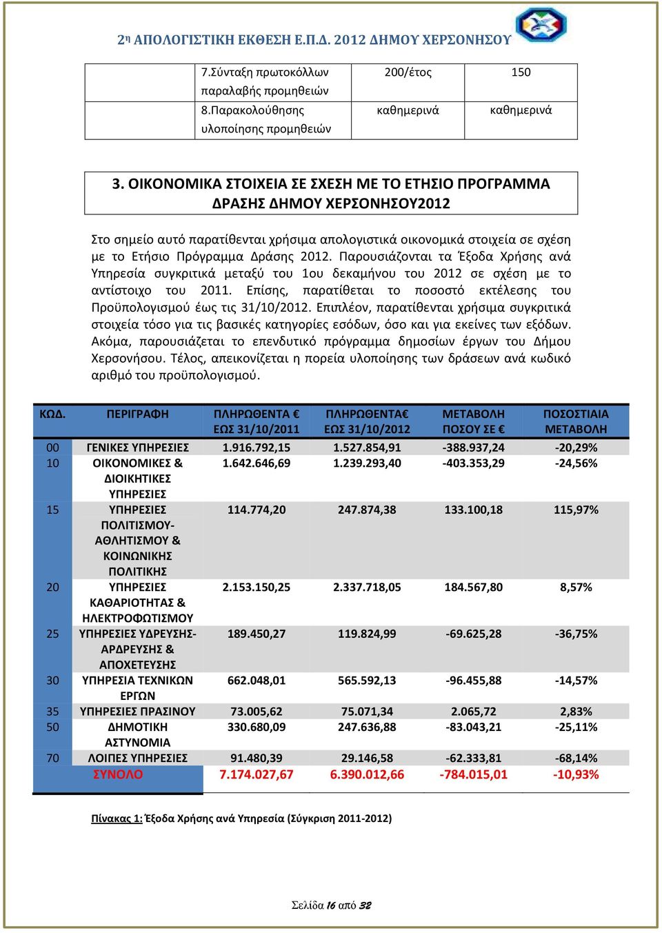 Παρουσιάζονται τα Έξοδα Χρήσης ανά Υπηρεσία συγκριτικά μεταξύ του 1ου δεκαμήνου του 2012 σε σχέση με το αντίστοιχο του 2011.