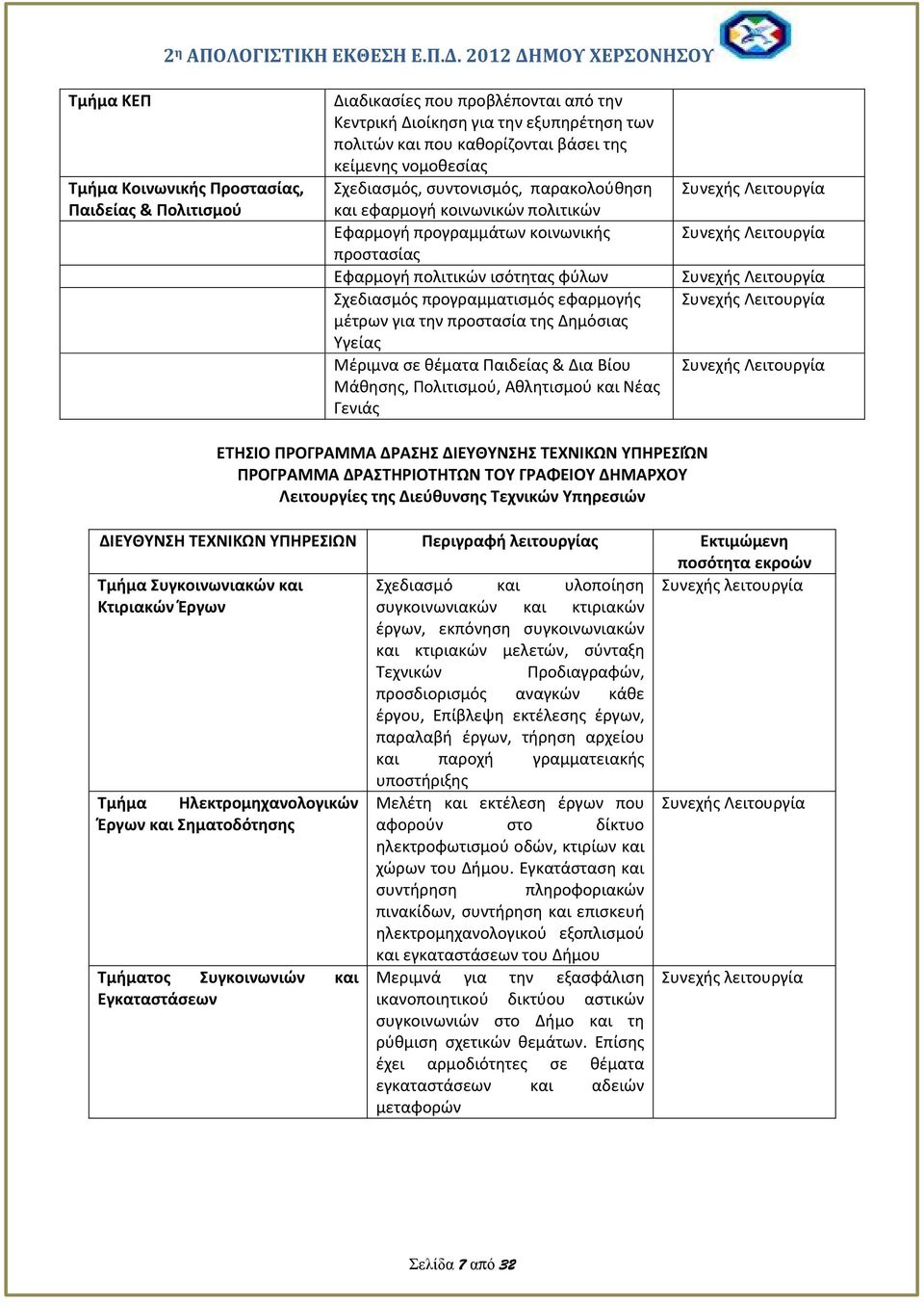 την προστασία της Δημόσιας Υγείας Μέριμνα σε θέματα Παιδείας & Δια Βίου Μάθησης, Πολιτισμού, Αθλητισμού και Νέας Γενιάς ΕΤΗΣΙΟ ΠΡΟΓΡΑΜΜΑ ΔΡΑΣΗΣ ΔΙΕΥΘΥΝΣΗΣ ΤΕΧΝΙΚΩΝ ΥΠΗΡΕΣΙΏΝ ΠΡΟΓΡΑΜΜΑ ΔΡΑΣΤΗΡΙΟΤΗΤΩΝ