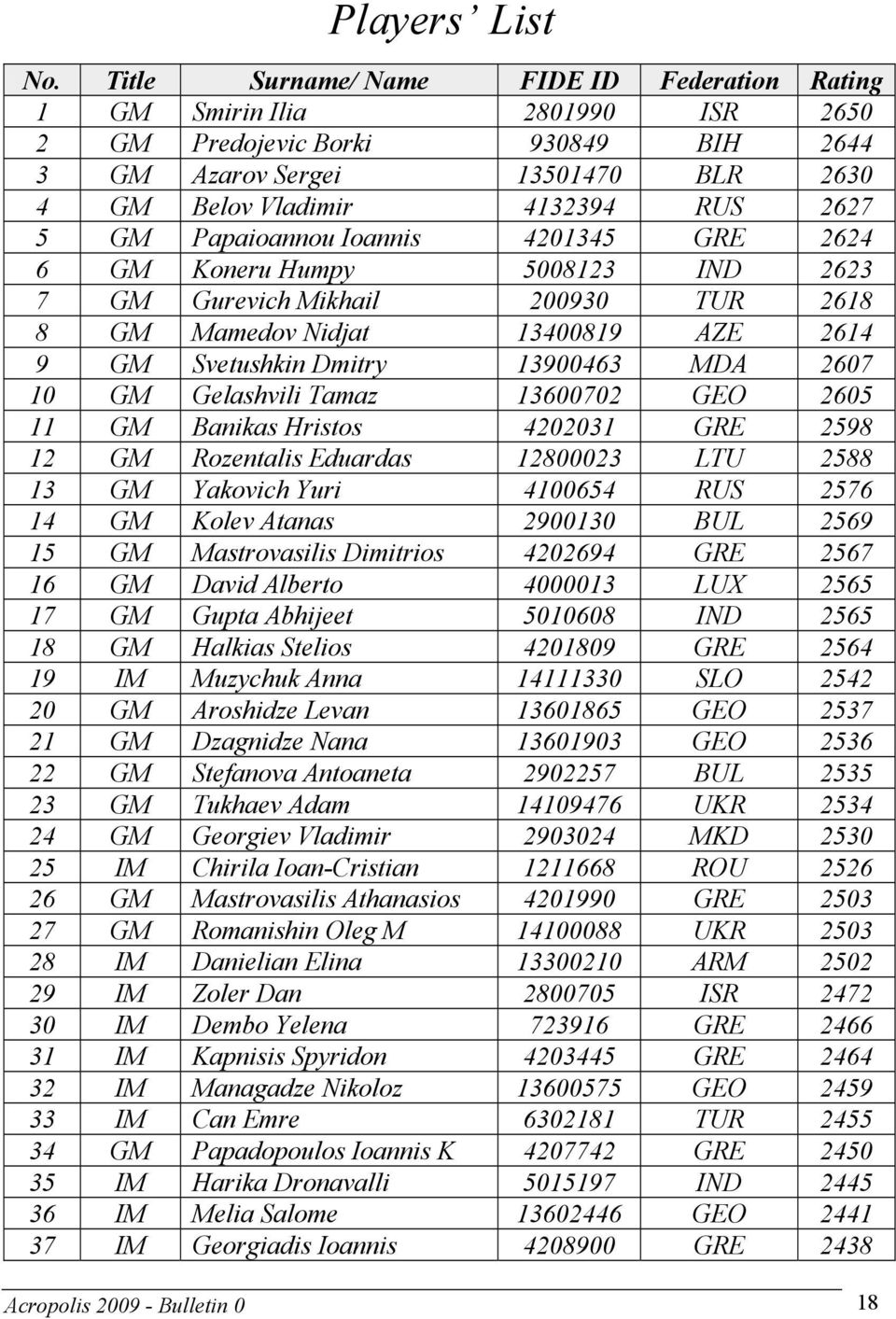 Papaioannou Ioannis 4201345 GRE 2624 6 GM Koneru Humpy 5008123 IND 2623 7 GM Gurevich Mikhail 200930 TUR 2618 8 GM Mamedov Nidjat 13400819 AZE 2614 9 GM Svetushkin Dmitry 13900463 MDA 2607 10 GM