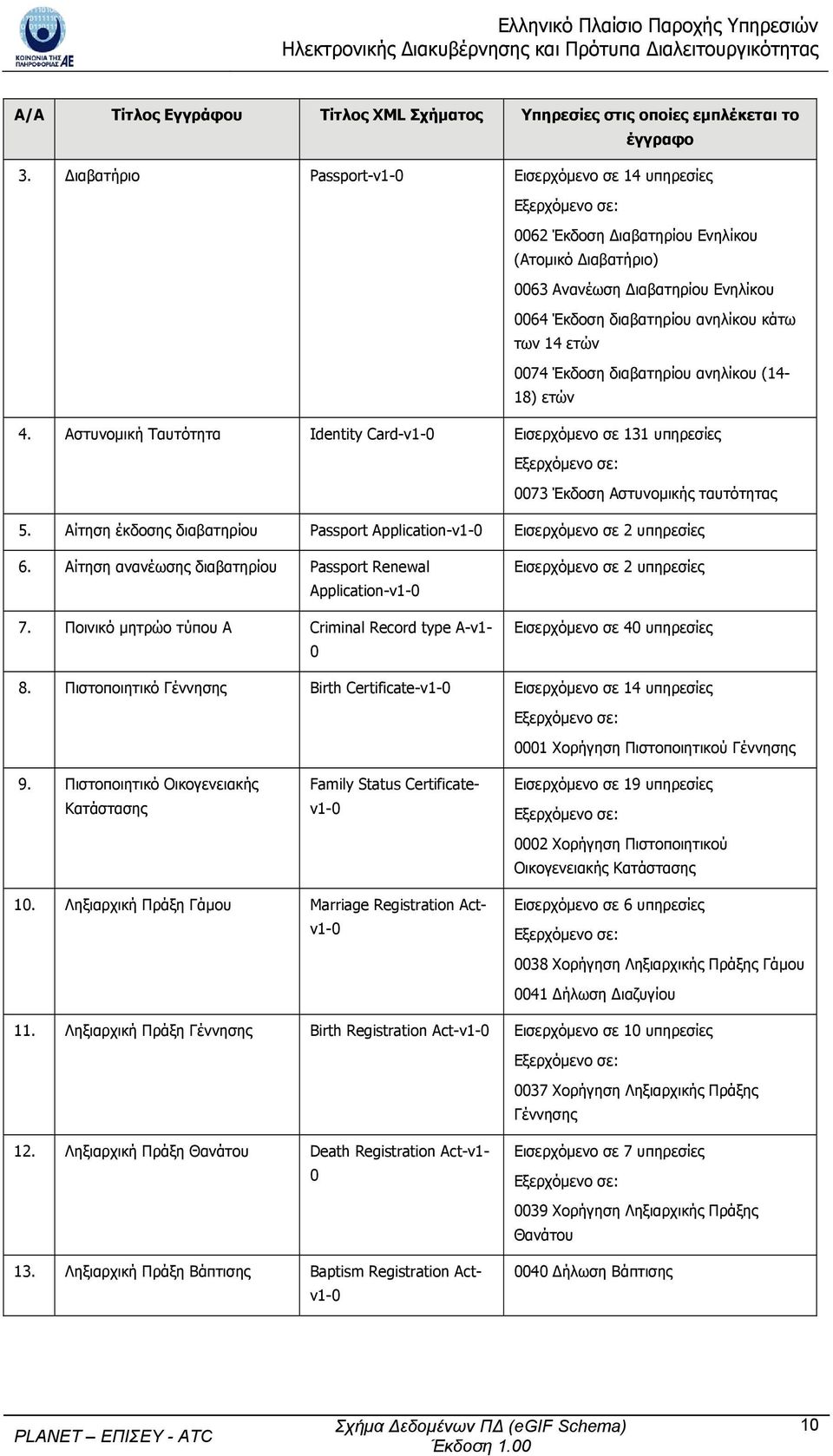 14 ετών 0074 Έκδοση διαβατηρίου ανηλίκου (14-18) ετών 4. Αστυνομική Ταυτότητα Identity Card-v1-0 Εισερχόμενο σε 131 υπηρεσίες Εξερχόμενο σε: 0073 Έκδοση Αστυνομικής ταυτότητας 5.