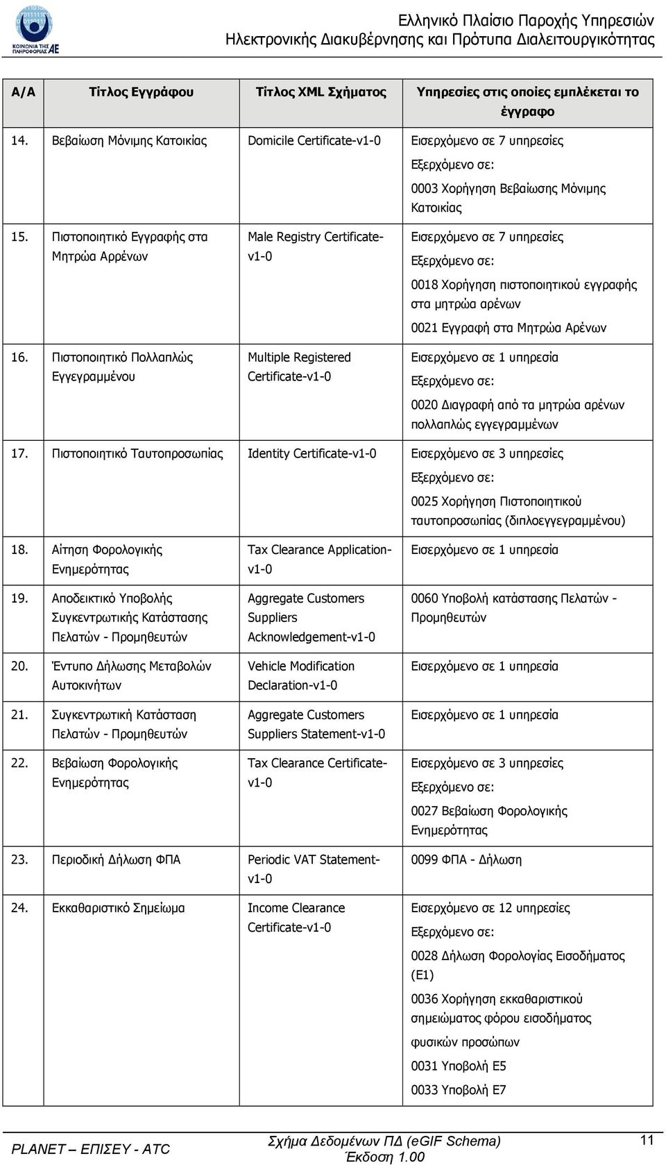 Πιστοποιητικό Πολλαπλώς Εγγεγραμμένου Male Registry Certificatev1-0 Multiple Registered Certificate-v1-0 Εισερχόμενο σε 7 υπηρεσίες Εξερχόμενο σε: 0018 Χορήγηση πιστοποιητικού εγγραφής στα μητρώα