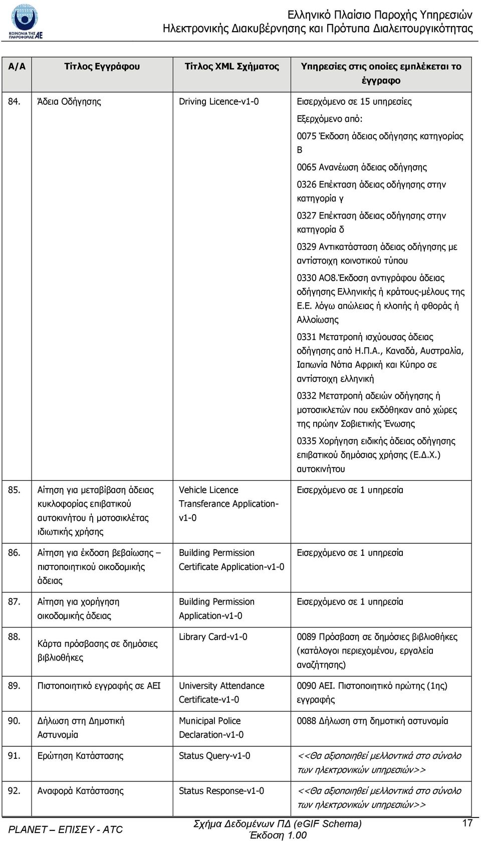 0327 Επέκταση άδειας οδήγησης στην κατηγορία δ 0329 Αντικατάσταση άδειας οδήγησης με αντίστοιχη κοινοτικού τύπου 0330 ΑΟ8.Έκδοση αντιγράφου άδειας οδήγησης Ελληνικής ή κράτους-μέλους της Ε.Ε. λόγω απώλειας ή κλοπής ή φθοράς ή Αλλοίωσης 0331 Μετατροπή ισχύουσας άδειας οδήγησης από Η.