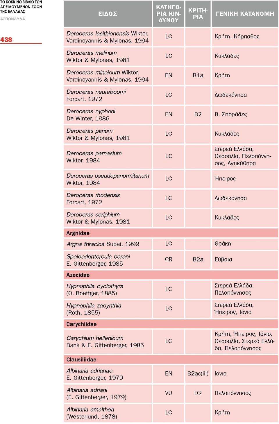 Σποράδες Deroceras parium Wiktor & Mylonas, 1981 Deroceras parnasium Wiktor, 1984 Deroceras pseudopanormitanum Wiktor, 1984 Deroceras rhodensis Forcart, 1972 Deroceras seriphium Wiktor & Mylonas,