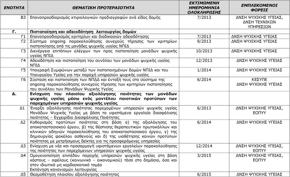 πιστοποίησης από τις μονάδες ψυχικής υγείας ΝΠΙΔ Γ3 Διενέργεια επιτόπιων ελέγχων των προς πιστοποίηση μονάδων ψυχικής 10/2013 ΔΝΣΗ ΨΥΧΙΚΗΣ ΥΓΕΙΑΣ υγείας ΝΠΙΔ Γ4 Αδειοδότηση και πιστοποίηση του