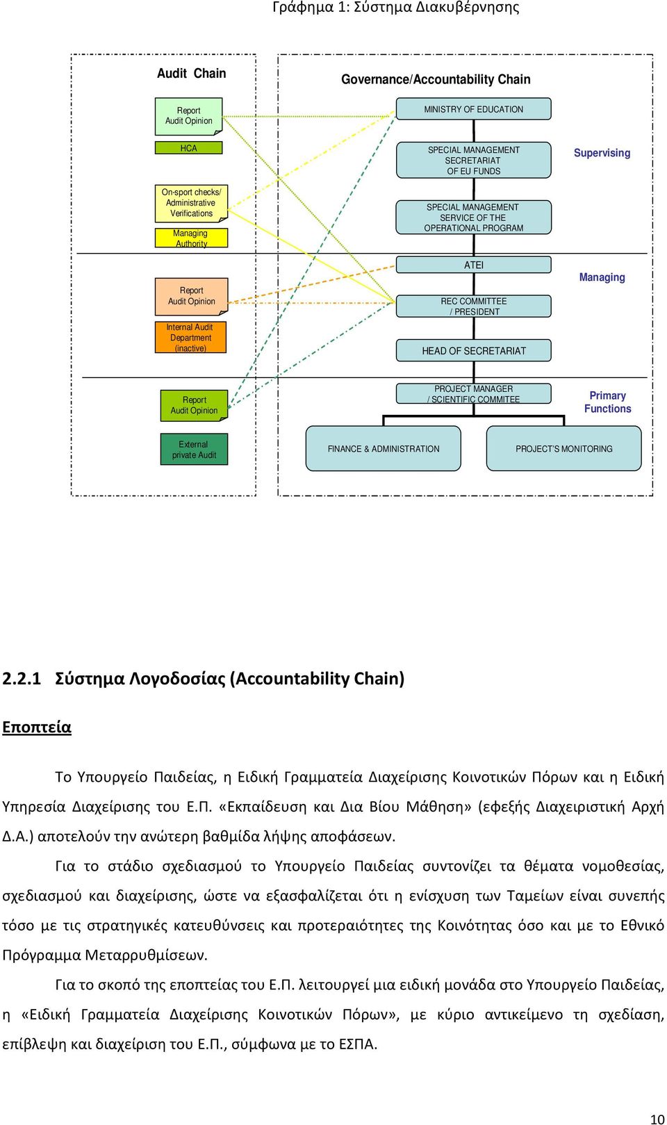 Supervising Managing Report Audit Opinion PROJECT MANAGER / SCIENTIFIC COMMITEE Primary Functions External private Audit FINANCE & ADMINISTRATION PROJECT S MONITORING 2.