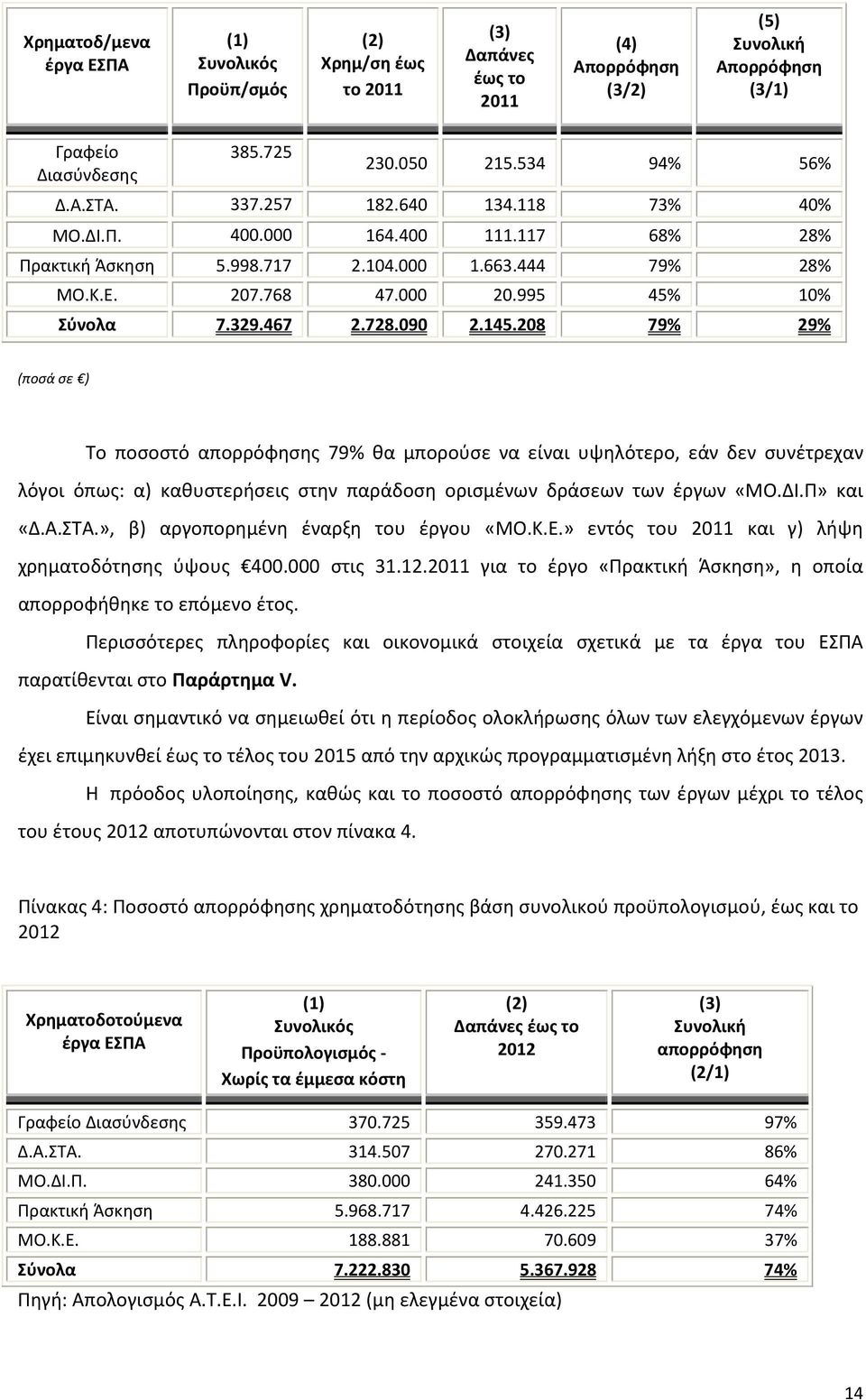 467 2.728.090 2.145.208 79% 29% (ποσά σε ) Το ποσοστό απορρόφησης 79% θα μπορούσε να είναι υψηλότερο, εάν δεν συνέτρεχαν λόγοι όπως: α) καθυστερήσεις στην παράδοση ορισμένων δράσεων των έργων «ΜΟ.ΔΙ.