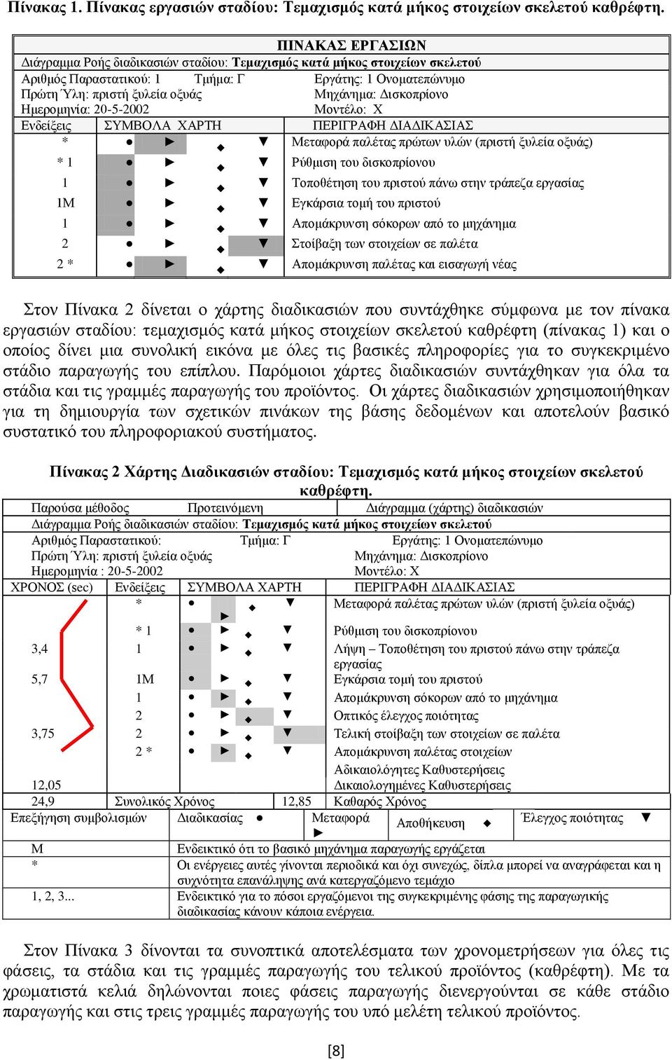 Δισκοπρίονο Ημερομηνία: 20-5-2002 Μοντέλο: Χ Ενδείξεις ΣΥΜΒΟΛΑ ΧΑΡΤΗ ΠΕΡΙΓΡΑΦΗ ΔΙΑΔΙΚΑΣΙΑΣ * Μεταφορά παλέτας πρώτων υλών (πριστή ξυλεία οξυάς) * 1 Ρύθμιση του δισκοπρίονου 1 Τοποθέτηση του πριστού