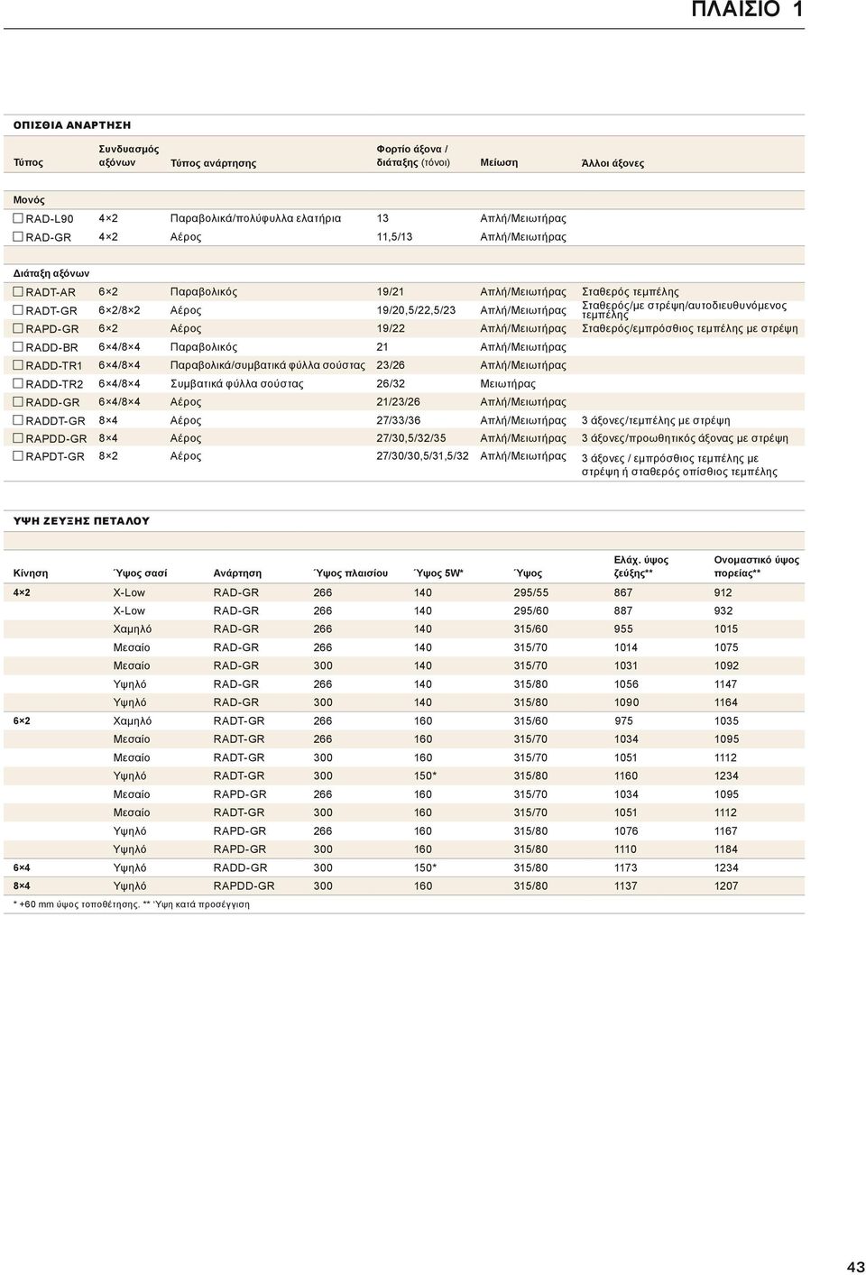 19/22 RADD-BR 6 4/8 4 Παραβολικός 21 RADD-TR1 6 4/8 4 Παραβολικά/συμβατικά φύλλα σούστας 23/26 RADD-TR2 6 4/8 4 Συμβατικά φύλλα σούστας 26/ Μειωτήρας RADD-GR 6 4/8 4 Αέρος 21/23/26 RADDT-GR 8 4 Αέρος