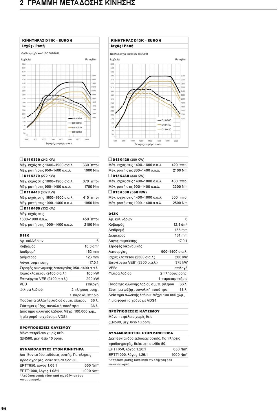 D11K410 140 D11K0 110 1000 D13K500 D13K0 D13K420 80 D11K330 50 1200 200 1000 D11K450 50 800 1000 1200 1400 10 1800 2000 0 Στροφές κινητήρα σ.α.λ. 800 1000 1200 1400 10 1800 2000 Στροφές κινητήρα σ.α.λ. D13K420 (309 kw) D11K330 (2 kw) Μέγ.