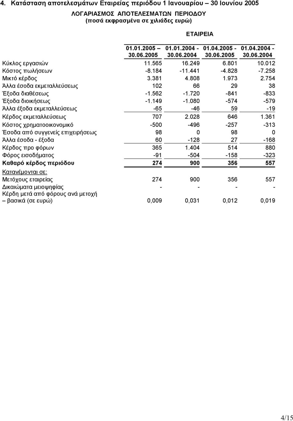 754 Άλλα έσοδα εκµεταλλεύσεως 102 66 29 38 Έξοδα διαθέσεως -1.562-1.720-841 -833 Έξοδα διοικήσεως -1.149-1.080-574 -579 Άλλα έξοδα εκµεταλλεύσεως -65-46 59-19 Κέρδος εκµεταλλεύσεως 707 2.028 646 1.