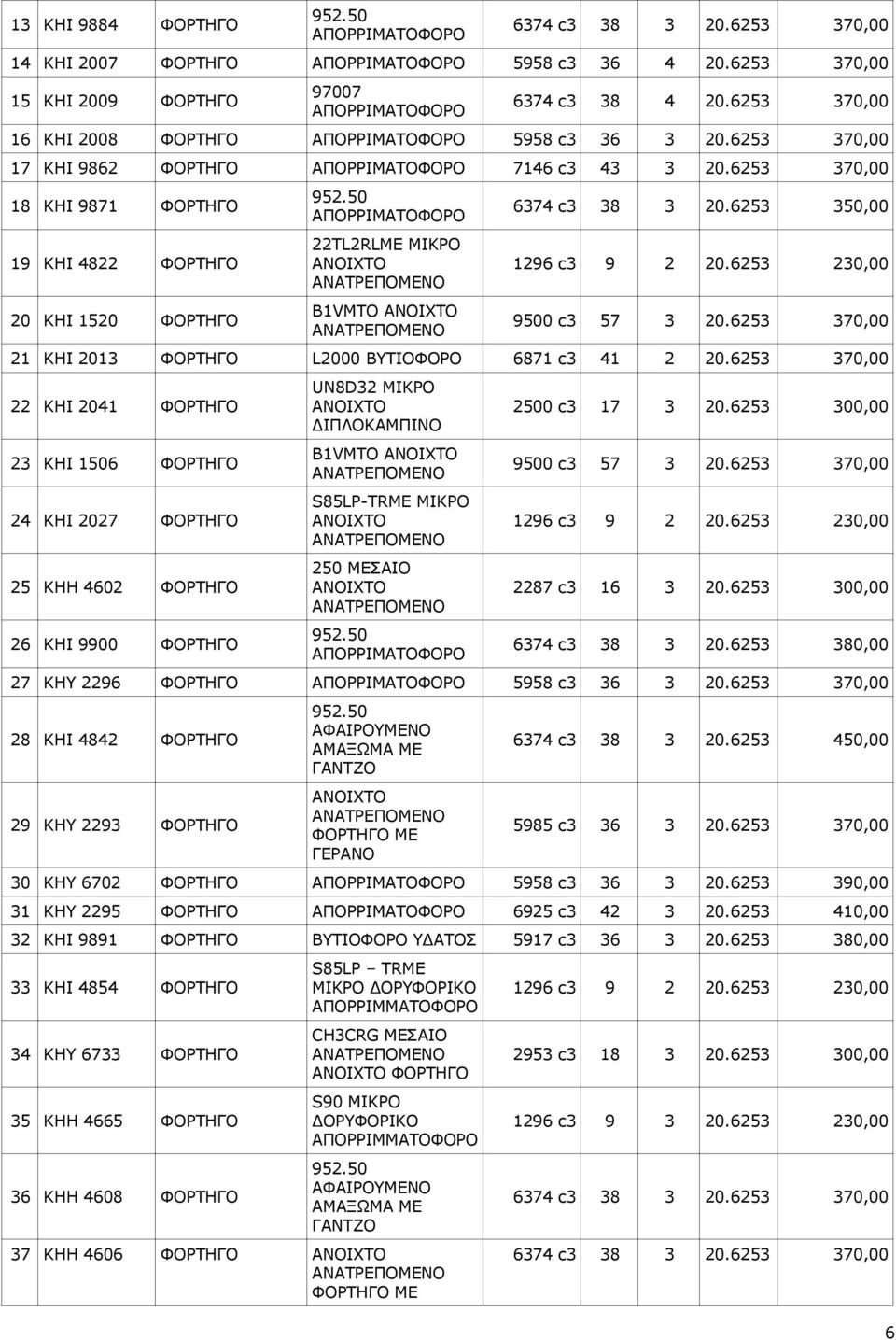 6253 370,00 18 KHI 9871 ΦΟΡΤΗΓΟ 19 KHI 4822 ΦΟΡΤΗΓΟ 20 KHI 1520 ΦΟΡΤΗΓΟ 952.50 ΑΠΟΡΡΙΜΑΤΟΦΟΡΟ 22TL2RLME ΜΙΚΡΟ B1VMTO ANOIXTO 6374 c3 38 3 20.6253 350,00 1296 c3 9 2 20.6253 230,00 9500 c3 57 3 20.