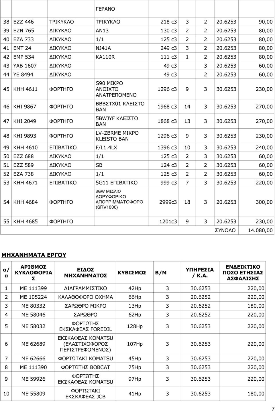 6253 60,00 45 ΚΗΗ 4611 ΦΟΡΤΗΓΟ 46 KHI 9867 ΦΟΡΤΗΓΟ 47 ΚΗΙ 2049 ΦΟΡΤΗΓΟ 48 KHI 9893 ΦΟΡΤΗΓΟ S90 ΜΙΚΡΟ ΑΝΑΤΡΕΠΟΜΕΝO ΒΒΒΣΤΧ01 ΚΛΕΙΣΤΟ ΒΑΝ 5BWJYF ΚΛΕΙΣΤΟ ΒΑΝ LV-ZBRME ΜΙΚΡΟ KLEISTO BAN 1296 c3 9 3 30.