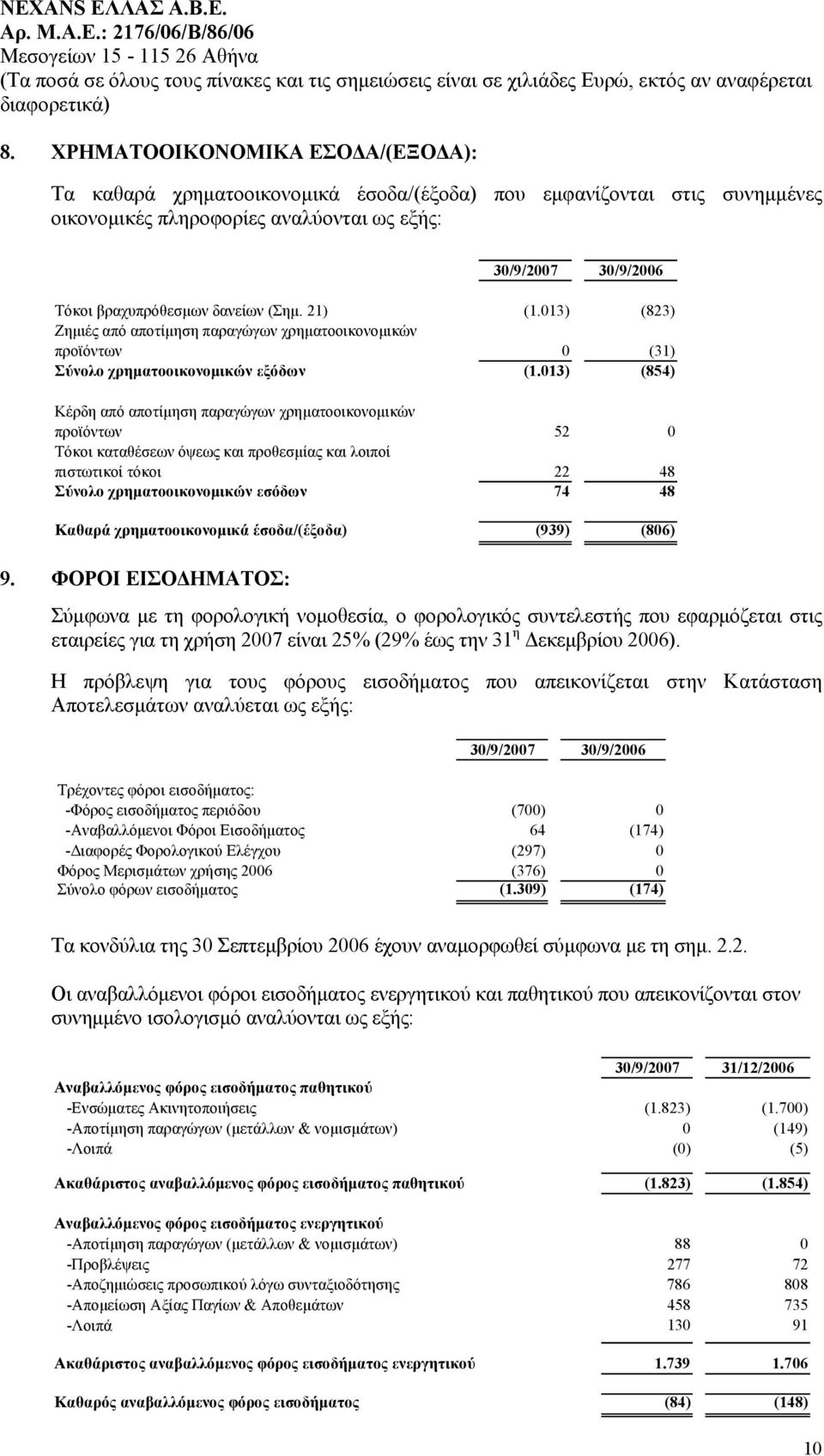 013) (854) Κέρδη από αποτίµηση παραγώγων χρηµατοοικονοµικών προϊόντων 52 0 Τόκοι καταθέσεων όψεως και προθεσµίας και λοιποί πιστωτικοί τόκοι 22 48 Σύνολο χρηµατοοικονοµικών εσόδων 74 48 Καθαρά