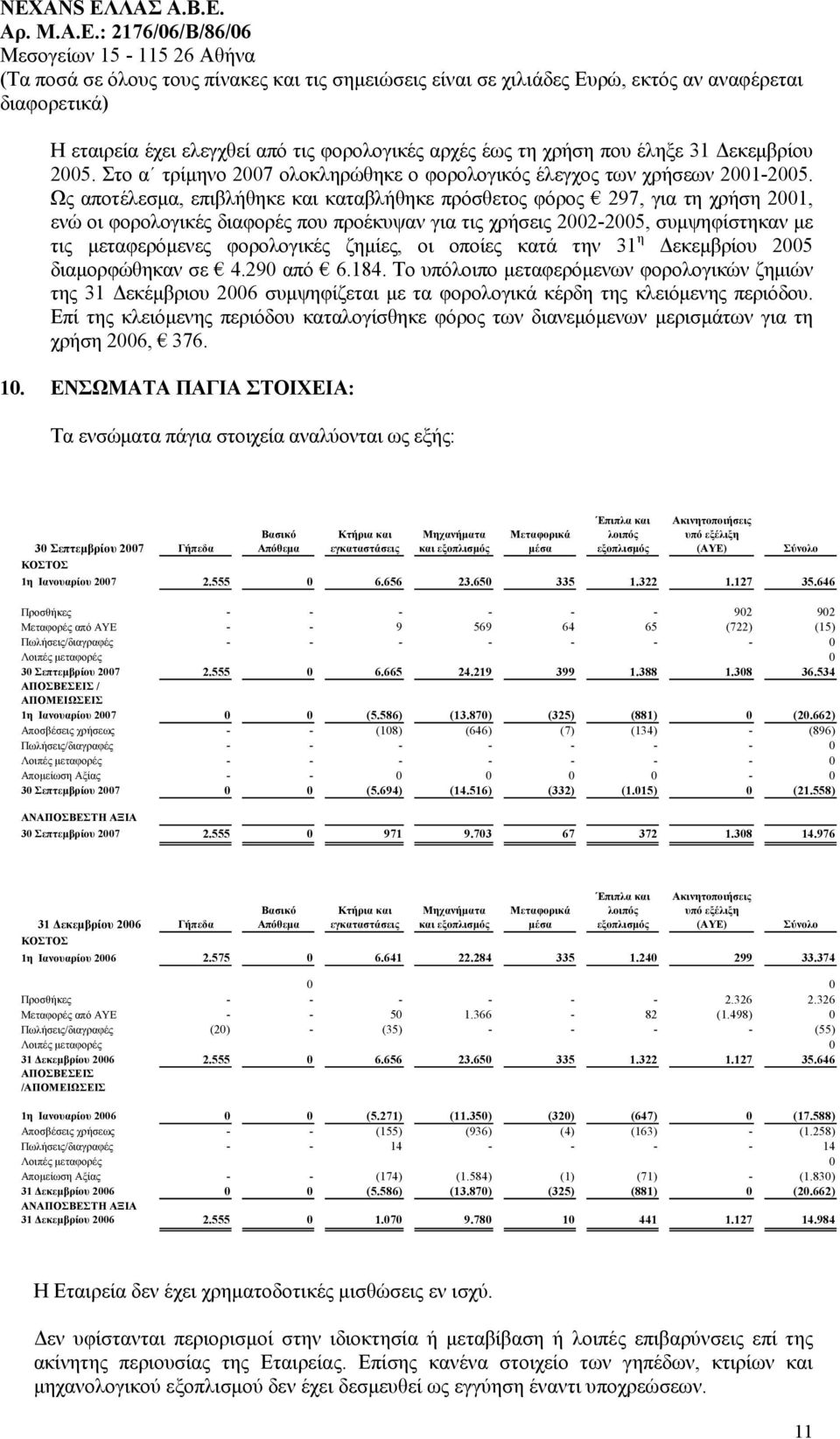 ζηµίες, οι οποίες κατά την 31 η εκεµβρίου 2005 διαµορφώθηκαν σε 4.290 από 6.184.