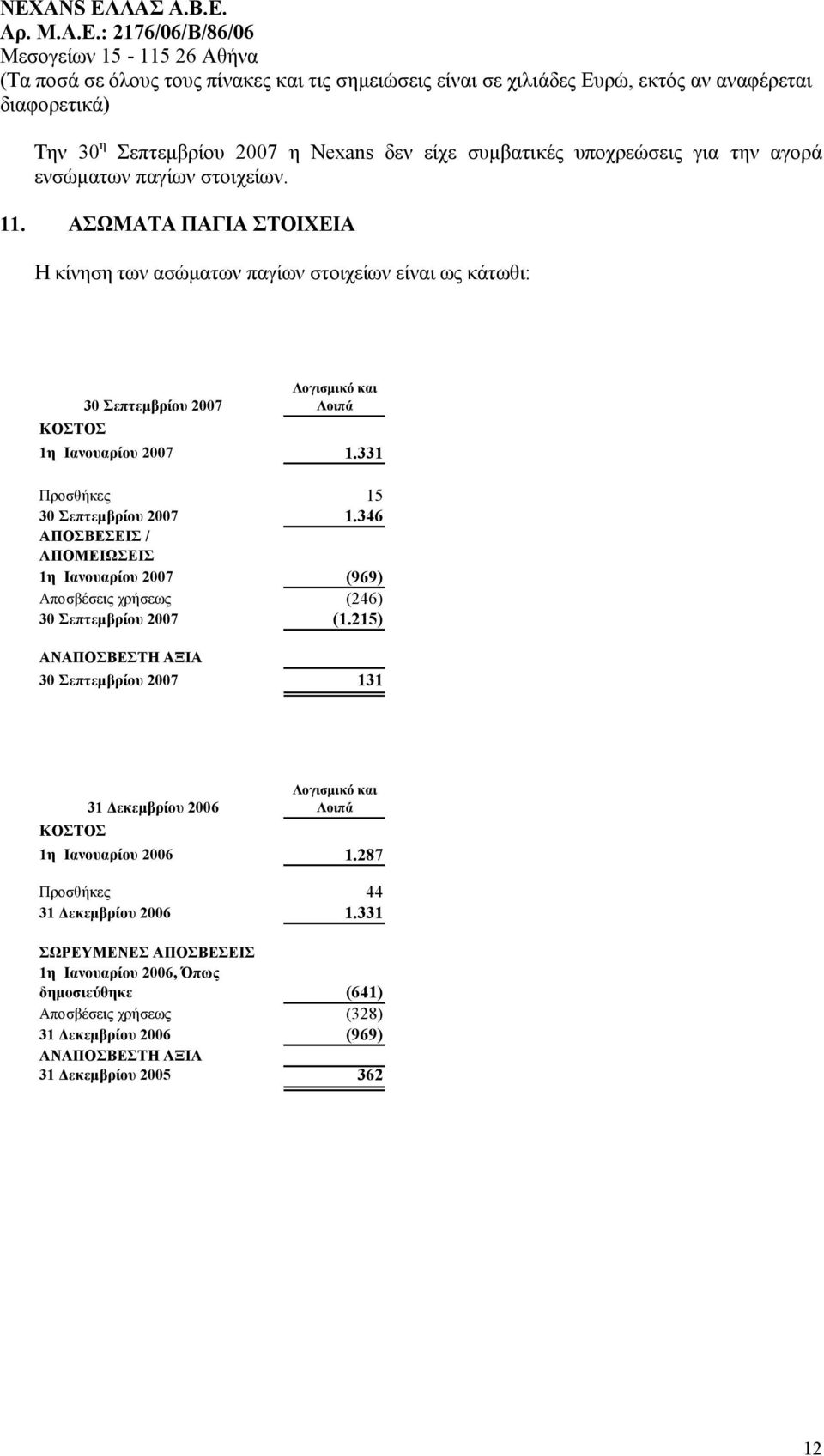 2007 Λοιπά ΚΟΣΤΟΣ 1η Ιανουαρίου 2007 1.331 Προσθήκες 15 30 Σεπτεµβρίου 2007 1.346 ΑΠΟΣΒΕΣΕΙΣ / ΑΠΟΜΕΙΩΣΕΙΣ 1η Ιανουαρίου 2007 (969) Αποσβέσεις χρήσεως (246) 30 Σεπτεµβρίου 2007 (1.