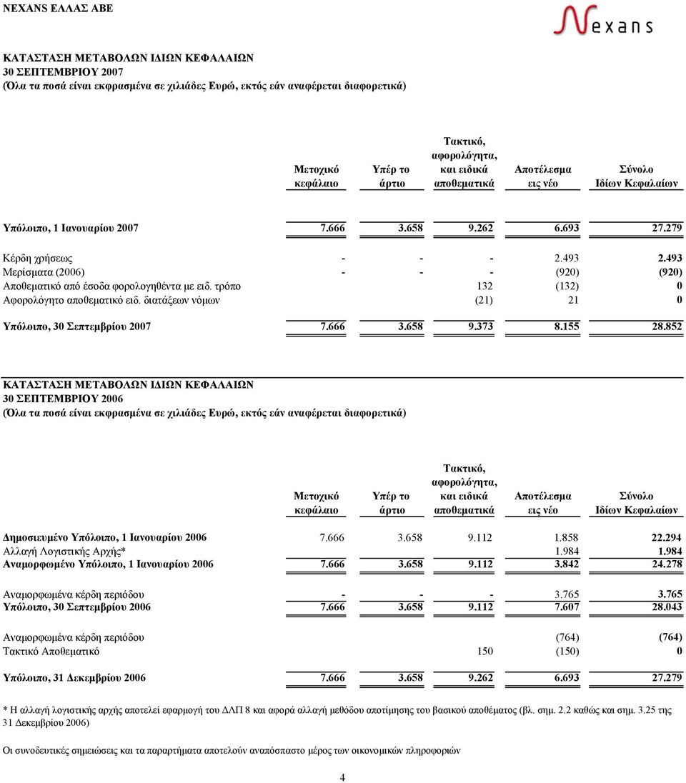 493 Μερίσµατα (2006) - - - (920) (920) Αποθεµατικό από έσοδα φορολογηθέντα µε ειδ. τρόπο 132 (132) 0 Αφορολόγητο αποθεµατικό ειδ. διατάξεων νόµων (21) 21 0 Υπόλοιπο, 30 Σεπτεµβρίου 2007 7.666 3.658 9.