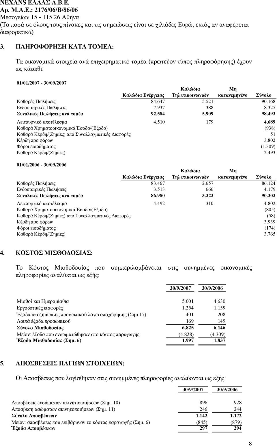 689 Καθαρά Χρηµατοοικονοµικά Έσοδα/(Έξοδα) (938) Καθαρά Κέρδη/(Ζηµίες) από Συναλλαγµατικές ιαφορές 51 Κέρδη προ φόρων 3.802 Φόροι εισοδήµατος (1.309) Καθαρά Κέρδη/(Ζηµίες) 2.