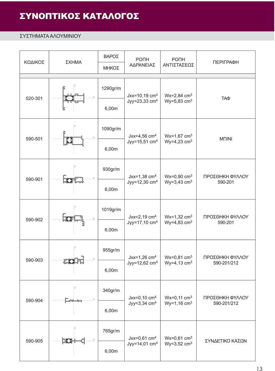 Wx=1,32 cm 3 Jyy=17,10 cm 4 Wy=4,83 cm 3 ΠΡΟΣΘΗΚΗ ΦΥΛΛΟΥ 590-201 955gr/m 590-903 6,00m Jxx=1,26 cm 4 Wx=0,81 cm 3 Jyy=12,62 cm 4 Wy=4,13 cm 3 ΠΡΟΣΘΗΚΗ ΦΥΛΛΟΥ 590-201/212 340gr/m