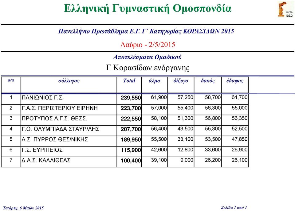 6 7 ΠΑΝΙΩΝΙΟΣ Γ.Σ. 239,55 61,9 57,25 58,7 61,7 223,7 57, 55,4 56,3 55, ΠΡΟΤΥΠΟΣ Α.Γ.Σ. ΘΕΣΣ.