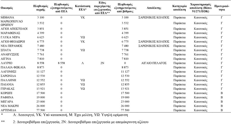 738 0 ΥΩ 7 738 Παράκτια Κανονικός Γ ΑΝΑΒΥΣΣΟΣ 7 761 0 7 761 Παράκτια Κανονικός Γ ΑΙΓΙΝΑ 7 810 0 7 810 Παράκτια Κανονικός Γ ΛΑΥΡΙΟ 8 558 8 558 Λ 2N 0 ΑΙΓΑΙΟ ΠΕΛΑΓΟΣ Παράκτια Κανονικός Γ ΠΑΛΑΙΑ ΦΩΚΑΙΑ