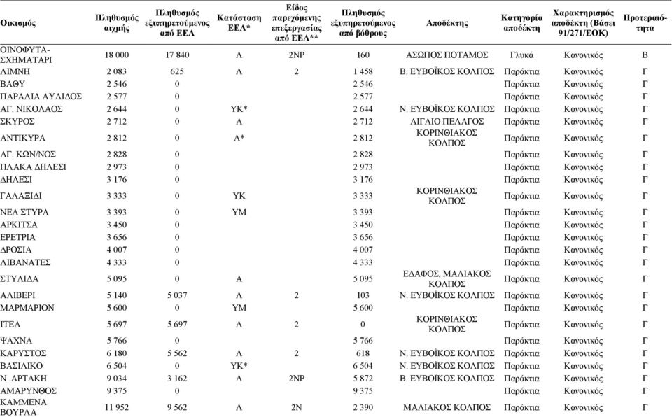 ΕΥΒΟΪΚΟΣ Παράκτια Κανονικός Γ ΣΚΥΡΟΣ 2 712 0 Α 2 712 ΑΙΓΑΙΟ ΠΕΛΑΓΟΣ Παράκτια Κανονικός Γ ΑΝΤΙΚΥΡΑ 2 812 0 Λ* 2 812 ΚΟΡΙΝΘΙΑΚΟΣ Παράκτια Κανονικός Γ ΑΓ.