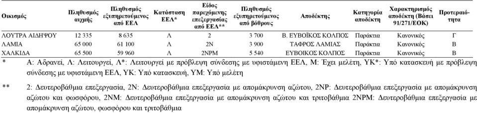 Λ: Λειτουργεί, Λ*: Λειτουργεί µε πρόβλεψη σύνδεσης µε υφιστάµενη ΕΕΛ, Μ: Έχει µελέτη, ΥΚ*: Υπό κατασκευή µε πρόβλεψη σύνδεσης µε υφιστάµενη ΕΕΛ, ΥΚ: Υπό κατασκευή, ΥΜ: Υπό