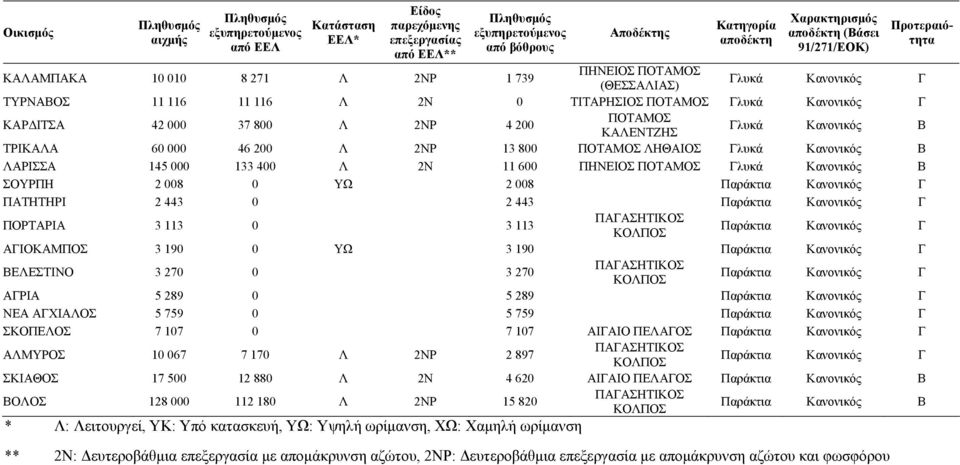 0 2 443 Παράκτια Κανονικός Γ ΠΟΡΤΑΡΙΑ 3 113 0 3 113 ΠΑΓΑΣΗΤΙΚΟΣ Παράκτια Κανονικός Γ ΑΓΙΟΚΑΜΠΟΣ 3 190 0 ΥΩ 3 190 Παράκτια Κανονικός Γ ΒΕΛΕΣΤΙΝΟ 3 270 0 3 270 ΠΑΓΑΣΗΤΙΚΟΣ Παράκτια Κανονικός Γ ΑΓΡΙΑ 5