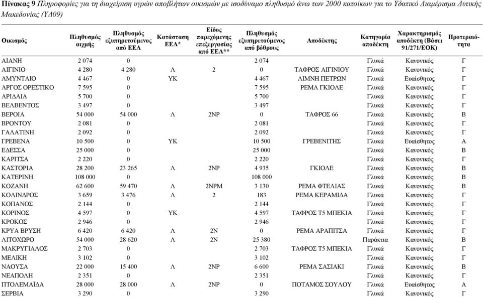 000 54 000 Λ 2NP 0 TAΦΡΟΣ 66 Γλυκά Κανονικός Β ΒΡΟΝΤΟΥ 2 081 0 2 081 ΓΑΛΑΤΙΝΗ 2 092 0 2 092 ΓΡΕΒΕΝΑ 10 500 0 ΥΚ 10 500 ΓΡΕΒΕΝΙΤΗΣ Γλυκά Ευαίσθητος Α Ε ΕΣΣΑ 25 000 0 25 000 Γλυκά Κανονικός Β ΚΑΡΙΤΣΑ 2