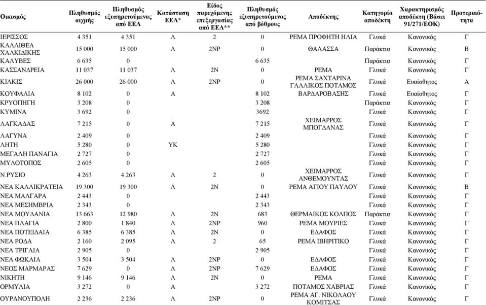 ΚΥΜΙΝΑ 3 692 0 3692 ΛΑΓΚΑ ΑΣ 7 215 0 Α 7 215 ΧΕΙΜΑΡΡΟΣ ΜΠΟΓ ΑΝΑΣ ΛΑΓΥΝΑ 2 409 0 2 409 ΛΗΤΗ 5 280 0 ΥΚ 5 280 ΜΕΓΑΛΗ ΠΑΝΑΓΙΑ 2 727 0 2 727 ΜΥΛΟΤΟΠΟΣ 2 605 0 2 605 Ν.