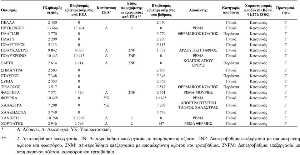 353 0 2 353 ΤΡΙΛΟΦΟΣ 3 517 0 3 517 ΘΕΡΜΑΙΚΟΣ Παράκτια Κανονικός Γ ΦΛΟΓΗΤΑ 7 371 4 720 Λ 2NP 2 651 ΡΕΜΑ ΜΟΥΡΙΕΣ ΦΟΥΡΚΑ 10 425 0 ΥΚ 10 425 ΡΕΜΑ ΧΑΛΑΣΤΡΑ 7 298 0 ΥΚ 7 298 ΑΠΟΣΤΡΑΓΓΙΣΤΙΚΗ ΤΑΦΡΟΣ