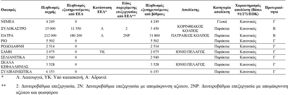 940 Παράκτια Κανονικός Γ ΣΚΑΛΑ ΚΕΦΑΛΛΗΝΙΑΣ 3 528 0 3 528 ΙΟΝΙΟ ΠΕΛΑΓΟΣ Παράκτια Κανονικός Γ ΣΥΛΙΒΑΙΝΙΩΤΙΚΑ 6 153 0 6 153 Παράκτια Κανονικός Γ * Λ: Λειτουργεί, ΥΚ: Υπό