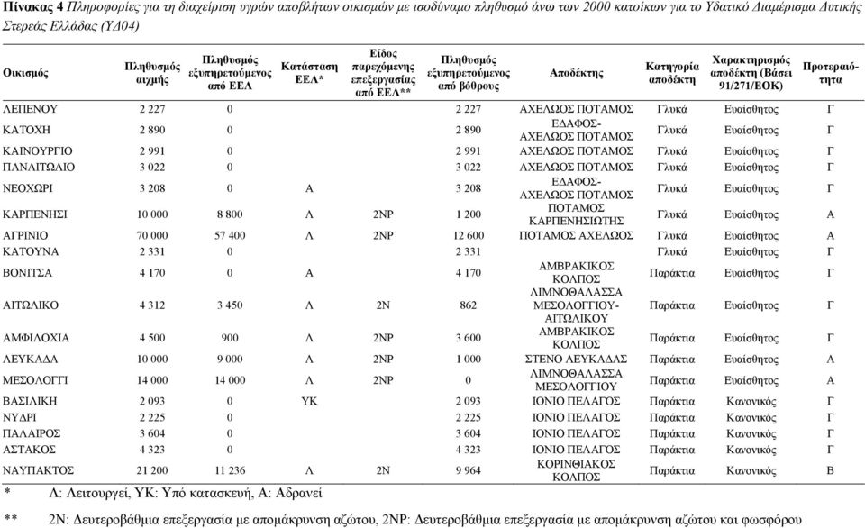 ΠΟΤΑΜΟΣ Γλυκά Ευαίσθητος Γ ΝΕΟΧΩΡΙ 3 208 0 Α 3 208 Ε ΑΦΟΣ- ΑΧΕΛΩΟΣ ΠΟΤΑΜΟΣ Γλυκά Ευαίσθητος Γ ΚΑΡΠΕΝΗΣΙ 10 000 8 800 Λ 2NP 1 200 ΠΟΤΑΜΟΣ ΚΑΡΠΕΝΗΣΙΩΤΗΣ Γλυκά Ευαίσθητος Α ΑΓΡΙΝΙΟ 70 000 57 400 Λ 2NP