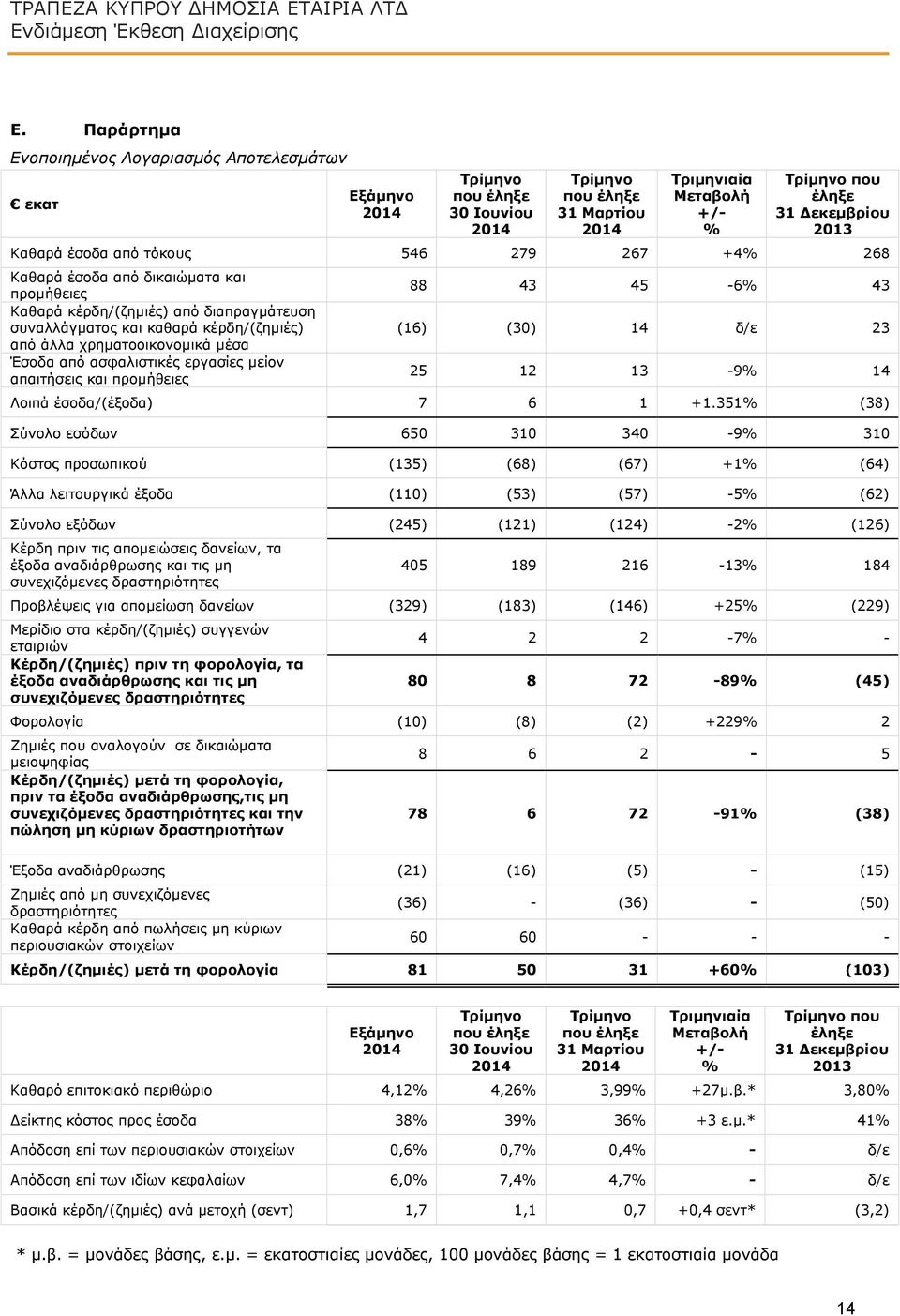 Καθαρά έσοδα από τόκους 546 279 267 +4% 268 Καθαρά έσοδα από δικαιώματα και προμήθειες Καθαρά κέρδη/(ζημιές) από διαπραγμάτευση συναλλάγματος και καθαρά κέρδη/(ζημιές) από άλλα χρηματοοικονομικά μέσα